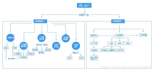 onenet物聯(lián)網(wǎng)平臺(tái)介紹