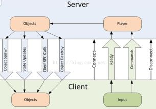 unity3d 網(wǎng)絡(luò) 一 高級開發(fā) 網(wǎng)絡(luò)解決方案